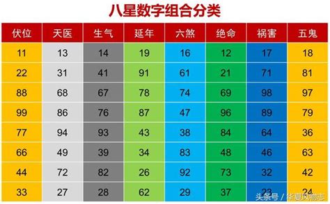 天醫 延年 生氣|天醫生氣延年：你的專屬幸運數字